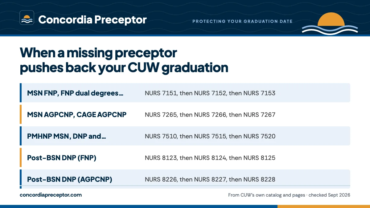 Table. Clinical chains in the 2026-27 catalog: MSN FNP, FNP dual degrees, CAGE FNP, NURS 7151, then NURS 7152, then NURS 7153; MSN AGPCNP, CAGE AGPCNP, NURS 7265, then NURS 7266, then NURS 7267; PMHNP MSN, DNP and certificate, NURS 7510, then NURS 7515, then NURS 7520; Post-BSN DNP (FNP), NURS 8123,