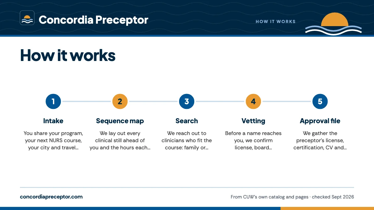 Numbered steps. Step by step: 1 Intake; 2 Sequence map; 3 Search; 4 Vetting; 5 Approval file.
