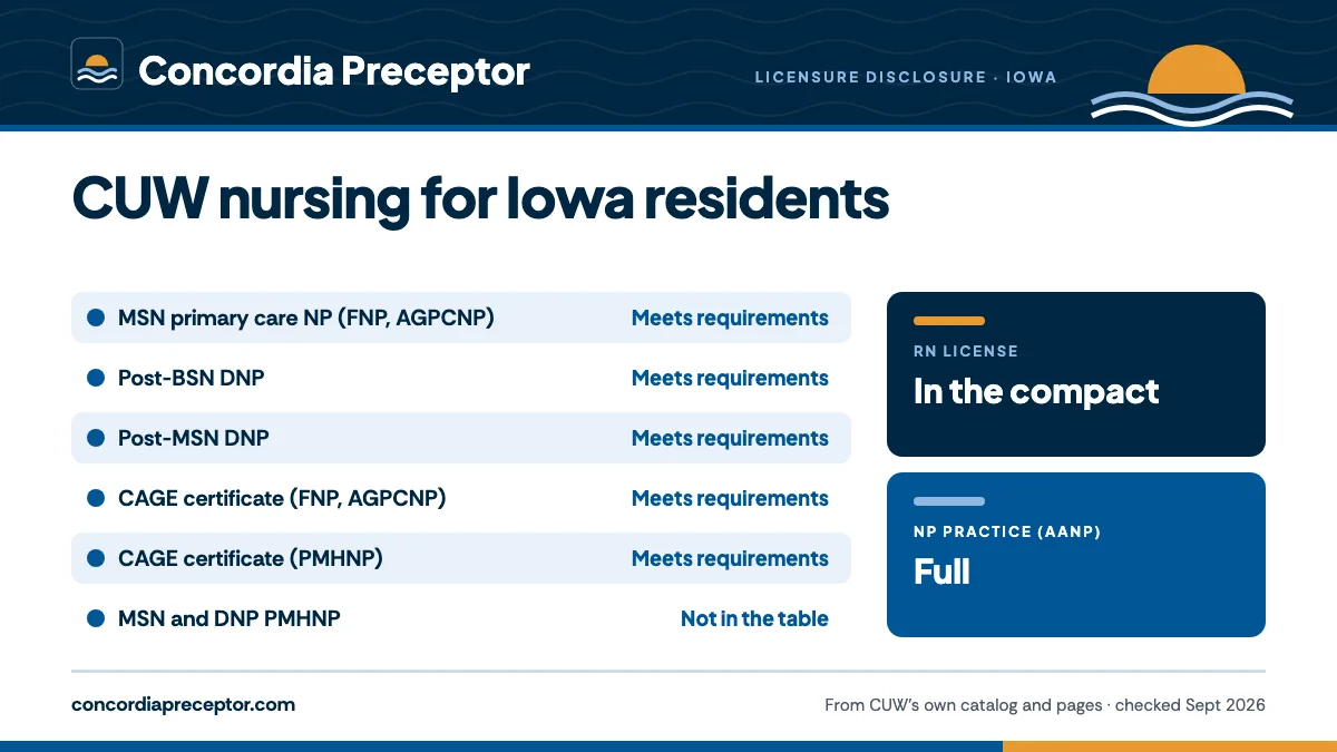 Concordia University Wisconsin's licensure disclosure for Iowa: MSN primary care NP (FNP, AGPCNP) meets requirements; Post-BSN DNP meets requirements; Post-MSN DNP meets requirements; CAGE certificate (FNP, AGPCNP) meets requirements; CAGE certificate (PMHNP) meets requirements. The MSN and DNP PMHN