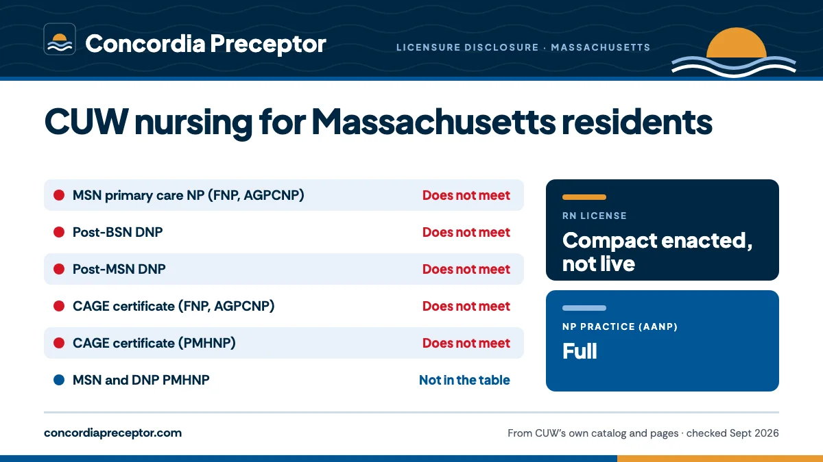 Concordia University Wisconsin's licensure disclosure for Massachusetts: MSN primary care NP (FNP, AGPCNP) does not meet; Post-BSN DNP does not meet; Post-MSN DNP does not meet; CAGE certificate (FNP, AGPCNP) does not meet; CAGE certificate (PMHNP) does not meet. The MSN and DNP PMHNP are not in the