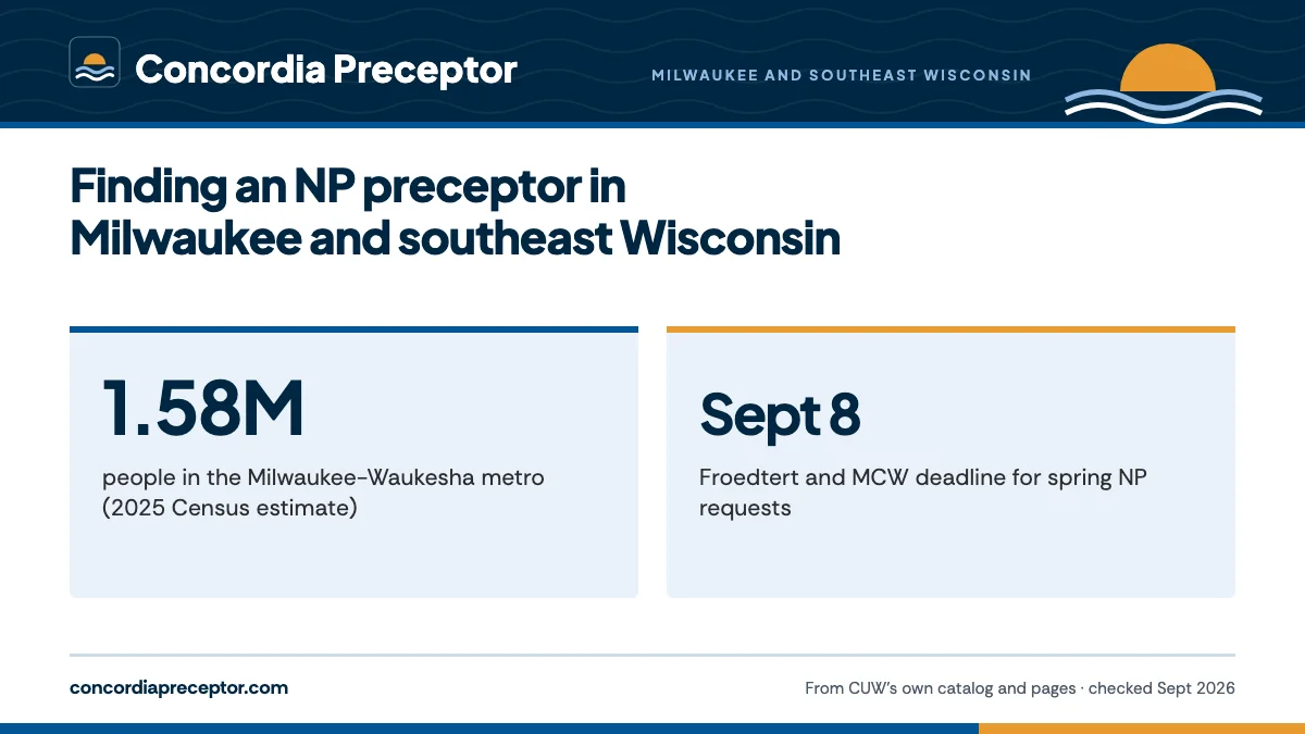 Finding an NP preceptor in Milwaukee and southeast Wisconsin. 1.58M: people in the Milwaukee-Waukesha metro (2025 Census estimate); Sept 8: Froedtert and MCW deadline for spring NP requests.
