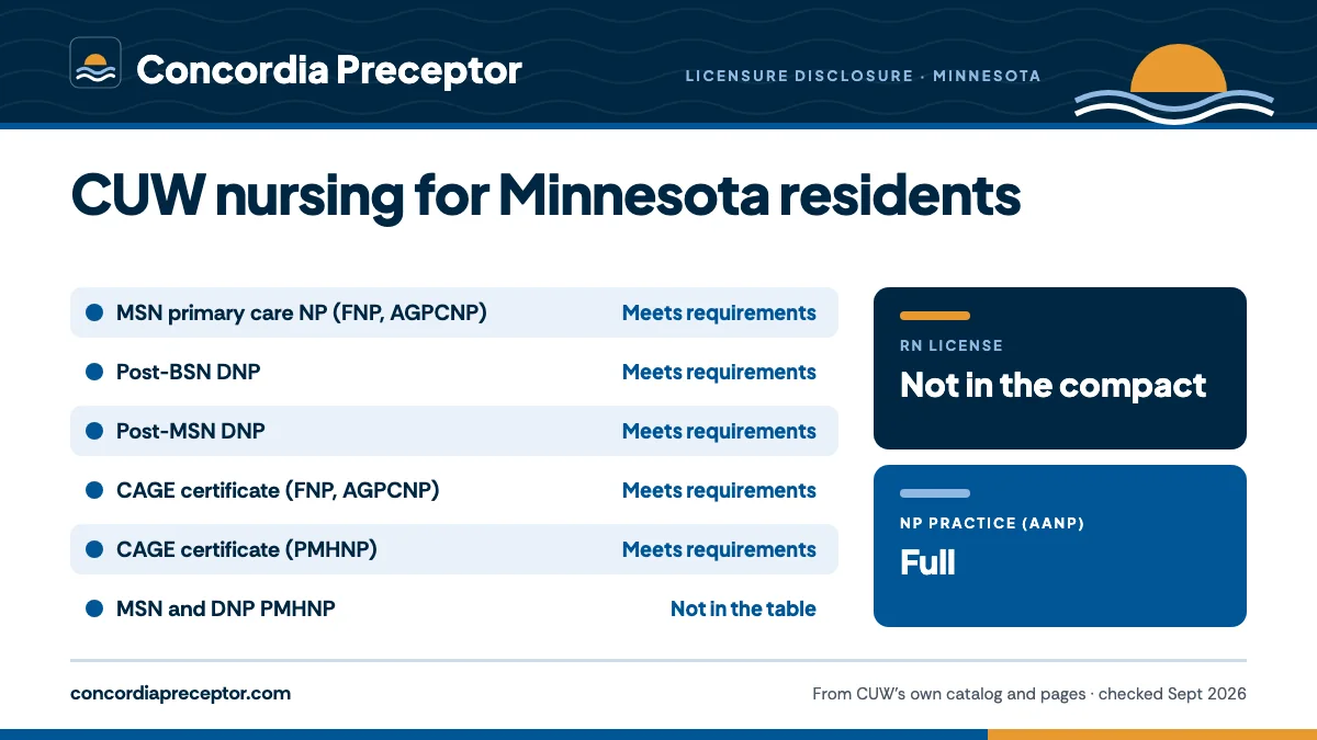 Concordia University Wisconsin's licensure disclosure for Minnesota: MSN primary care NP (FNP, AGPCNP) meets requirements; Post-BSN DNP meets requirements; Post-MSN DNP meets requirements; CAGE certificate (FNP, AGPCNP) meets requirements; CAGE certificate (PMHNP) meets requirements. The MSN and DNP