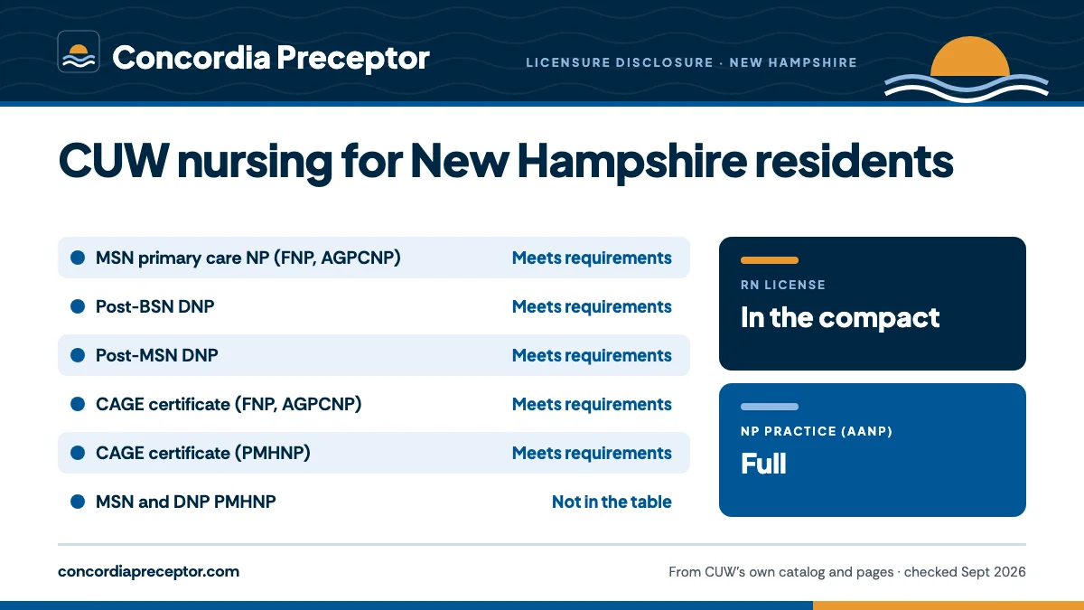Concordia University Wisconsin's licensure disclosure for New Hampshire: MSN primary care NP (FNP, AGPCNP) meets requirements; Post-BSN DNP meets requirements; Post-MSN DNP meets requirements; CAGE certificate (FNP, AGPCNP) meets requirements; CAGE certificate (PMHNP) meets requirements. The MSN and