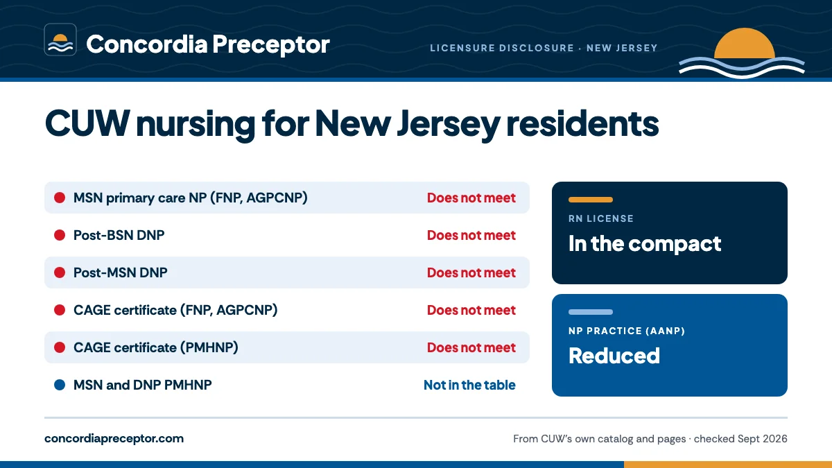 Concordia University Wisconsin's licensure disclosure for New Jersey: MSN primary care NP (FNP, AGPCNP) does not meet; Post-BSN DNP does not meet; Post-MSN DNP does not meet; CAGE certificate (FNP, AGPCNP) does not meet; CAGE certificate (PMHNP) does not meet. The MSN and DNP PMHNP are not in the ta