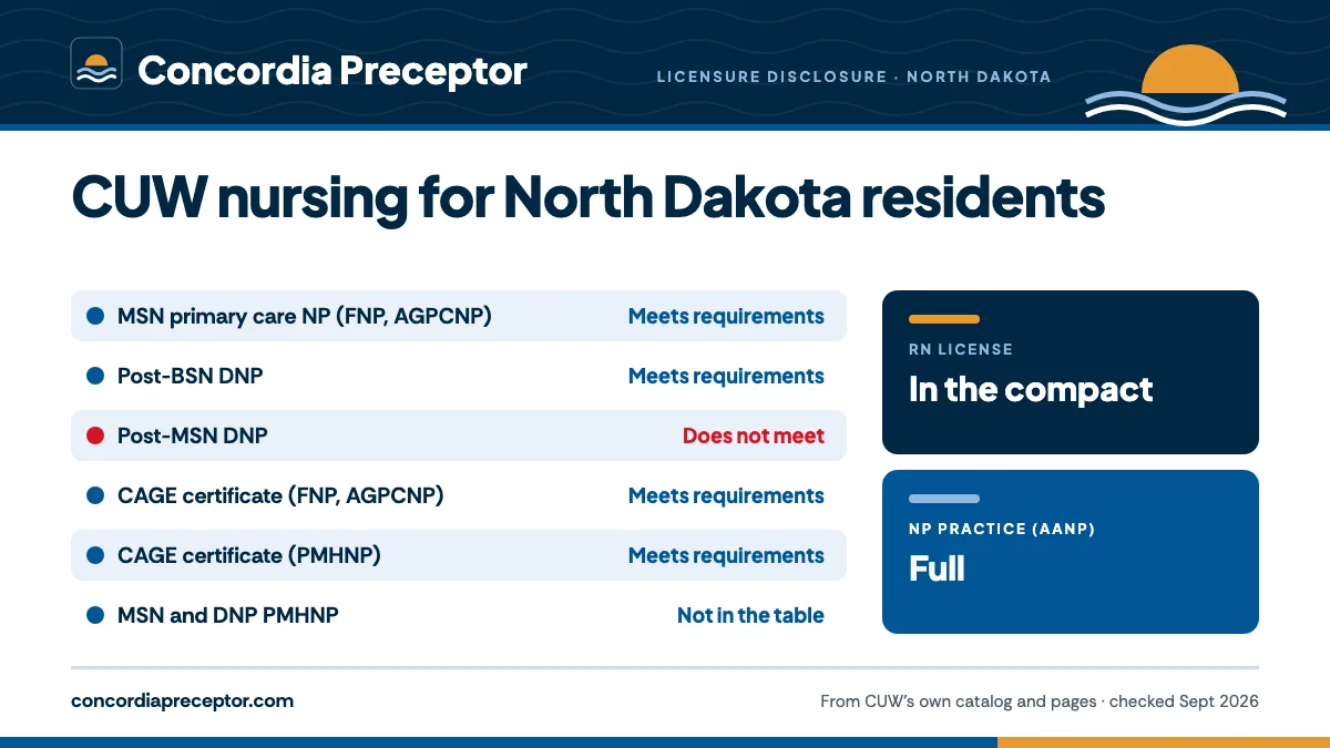 Concordia University Wisconsin's licensure disclosure for North Dakota: MSN primary care NP (FNP, AGPCNP) meets requirements; Post-BSN DNP meets requirements; Post-MSN DNP does not meet; CAGE certificate (FNP, AGPCNP) meets requirements; CAGE certificate (PMHNP) meets requirements. The MSN and DNP P