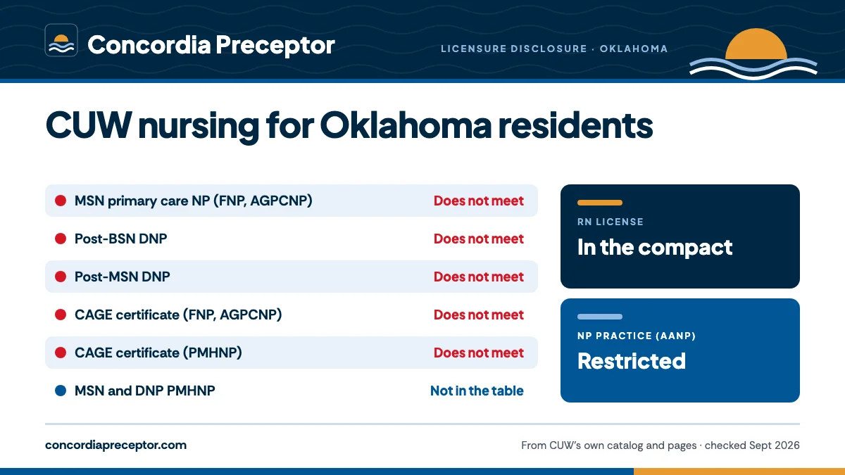 Concordia University Wisconsin's licensure disclosure for Oklahoma: MSN primary care NP (FNP, AGPCNP) does not meet; Post-BSN DNP does not meet; Post-MSN DNP does not meet; CAGE certificate (FNP, AGPCNP) does not meet; CAGE certificate (PMHNP) does not meet. The MSN and DNP PMHNP are not in the tabl