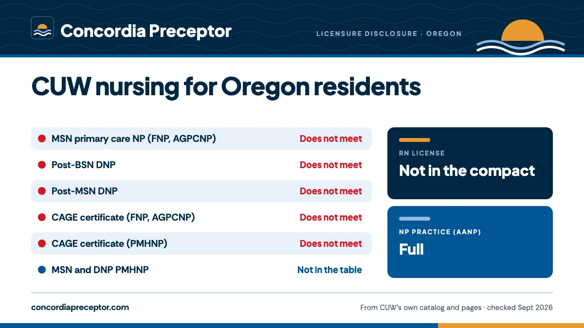 Concordia University Wisconsin's licensure disclosure for Oregon: MSN primary care NP (FNP, AGPCNP) does not meet; Post-BSN DNP does not meet; Post-MSN DNP does not meet; CAGE certificate (FNP, AGPCNP) does not meet; CAGE certificate (PMHNP) does not meet. The MSN and DNP PMHNP are not in the table.