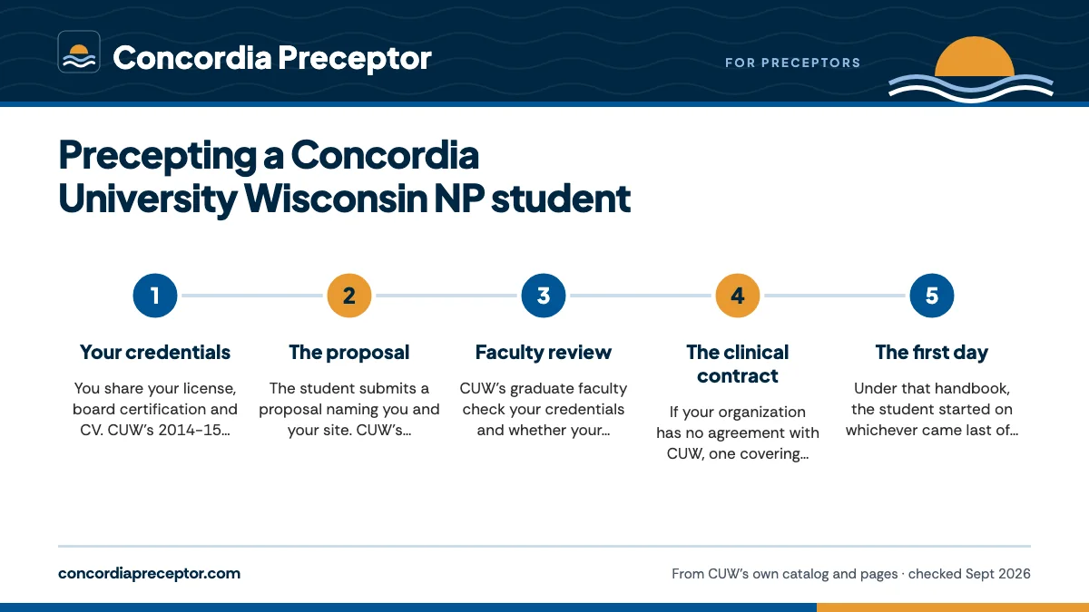 Numbered steps. The paperwork, and who carries it: 1 Your credentials; 2 The proposal; 3 Faculty review; 4 The clinical contract; 5 The first day.