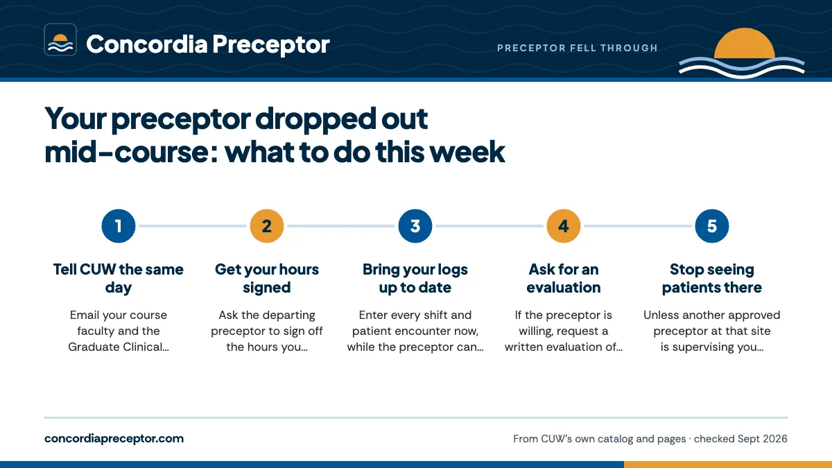 Numbered steps. The first 48 hours: 1 Tell CUW the same day; 2 Get your hours signed; 3 Bring your logs up to date; 4 Ask for an evaluation; 5 Stop seeing patients there.