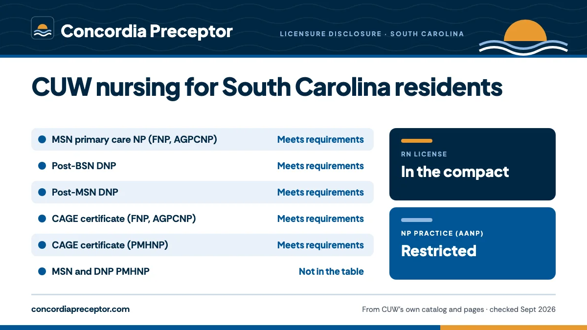 Concordia University Wisconsin's licensure disclosure for South Carolina: MSN primary care NP (FNP, AGPCNP) meets requirements; Post-BSN DNP meets requirements; Post-MSN DNP meets requirements; CAGE certificate (FNP, AGPCNP) meets requirements; CAGE certificate (PMHNP) meets requirements. The MSN an