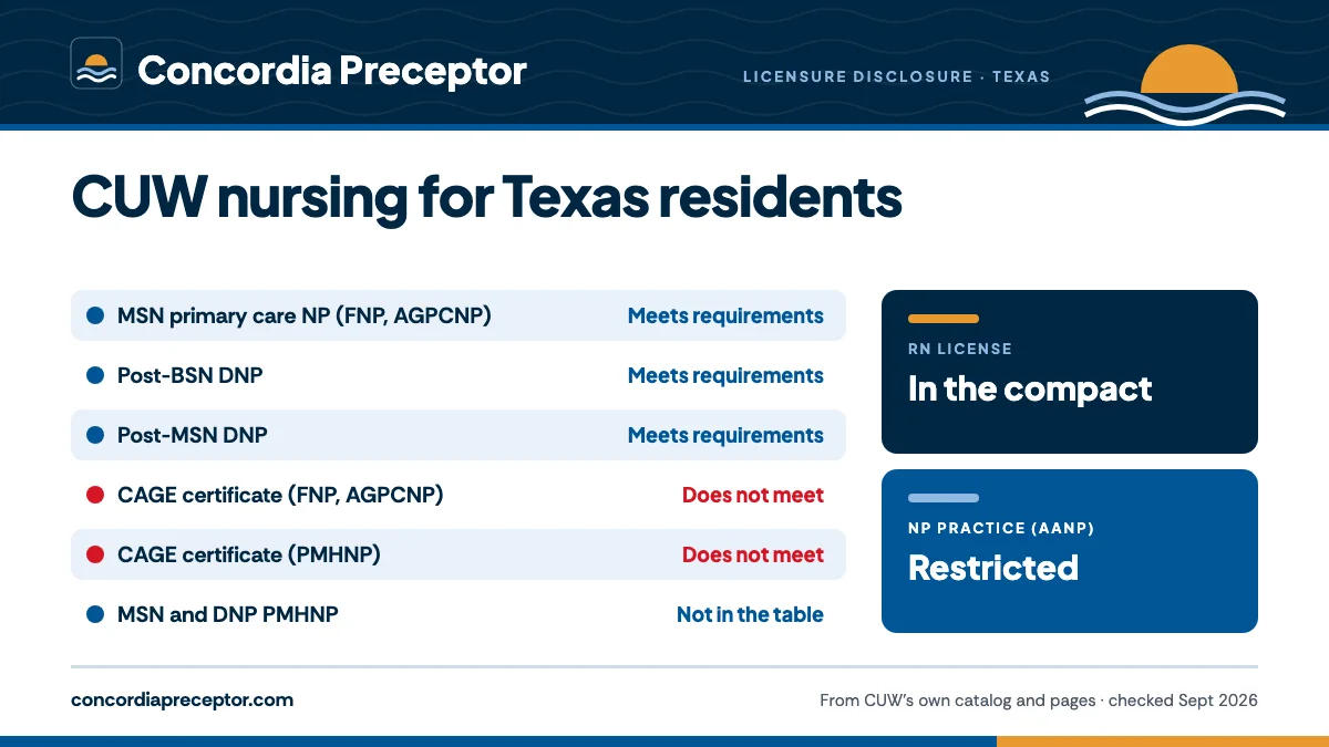 Concordia University Wisconsin's licensure disclosure for Texas: MSN primary care NP (FNP, AGPCNP) meets requirements; Post-BSN DNP meets requirements; Post-MSN DNP meets requirements; CAGE certificate (FNP, AGPCNP) does not meet; CAGE certificate (PMHNP) does not meet. The MSN and DNP PMHNP are not