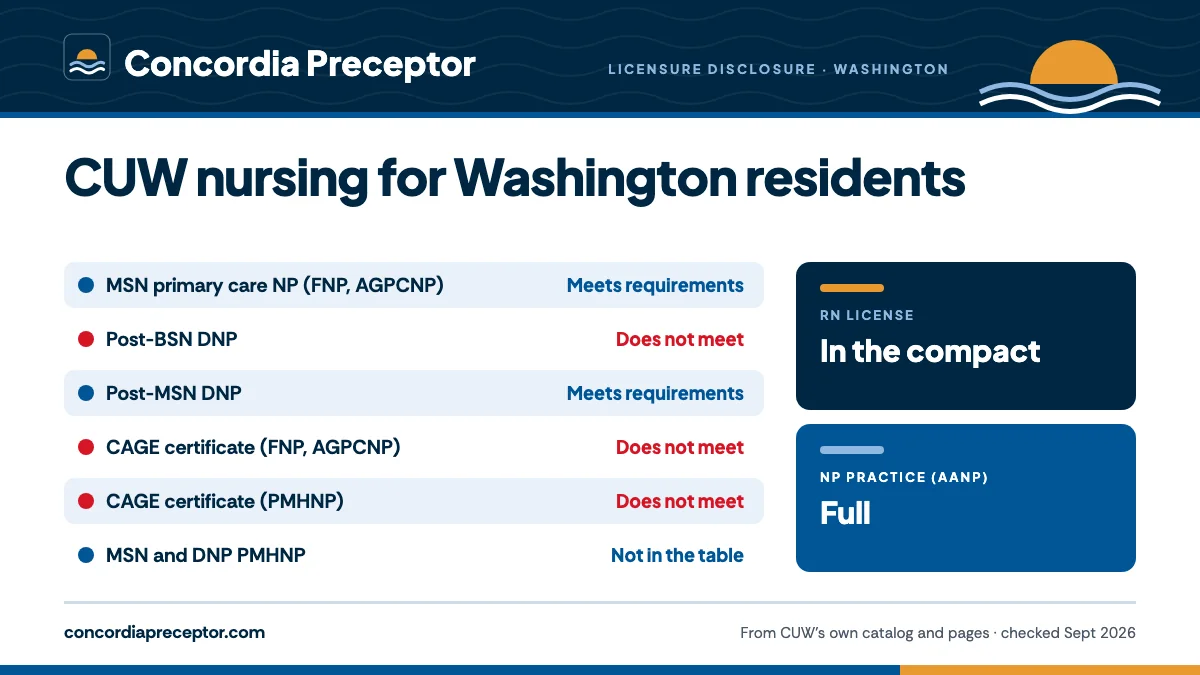 Concordia University Wisconsin's licensure disclosure for Washington: MSN primary care NP (FNP, AGPCNP) meets requirements; Post-BSN DNP does not meet; Post-MSN DNP meets requirements; CAGE certificate (FNP, AGPCNP) does not meet; CAGE certificate (PMHNP) does not meet. The MSN and DNP PMHNP are not