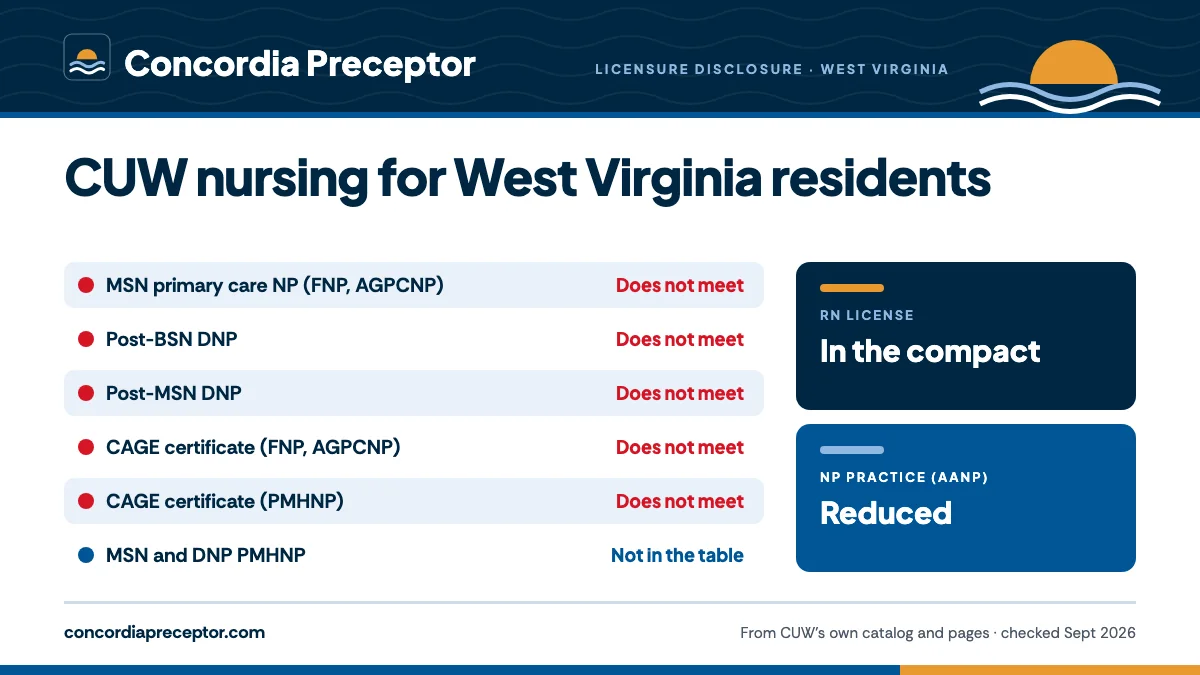 Concordia University Wisconsin's licensure disclosure for West Virginia: MSN primary care NP (FNP, AGPCNP) does not meet; Post-BSN DNP does not meet; Post-MSN DNP does not meet; CAGE certificate (FNP, AGPCNP) does not meet; CAGE certificate (PMHNP) does not meet. The MSN and DNP PMHNP are not in the
