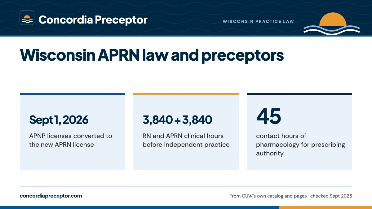 Wisconsin APRN law and preceptors. Sept 1, 2026: APNP licenses converted to the new APRN license; 3,840 + 3,840: RN and APRN clinical hours before independent practice; 45: contact hours of pharmacology for prescribing authority.